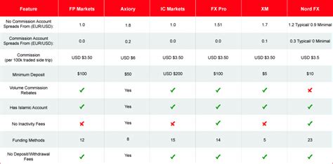 Best Forex Broker Reviews | Forex Brokers Comparison 2021