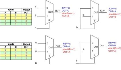 Very Large Scale Integration (VLSI): Draw AND gate using 2x1 MULTIPLEXER