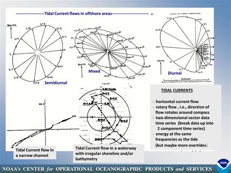 PPT - Tidal Characteristics April 30, 2012 PowerPoint Presentation ...