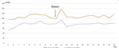 Blood pressure fluctuations of case 1. The horizontal presents length ...