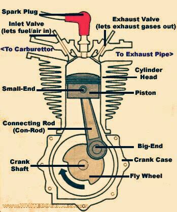 Advance Machine: Four stroke cycle engine