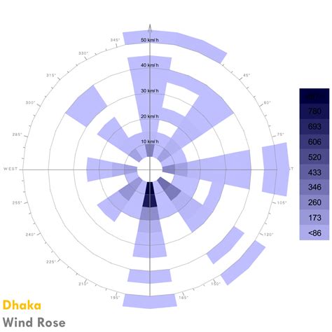 Wind Rose Diagram for Dhaka, Pune, Sambalpur & Tirupathi