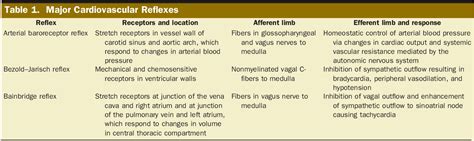 Table 2 from The Bainbridge and the “Reverse” Bainbridge Reflexes: History, Physiology, and ...