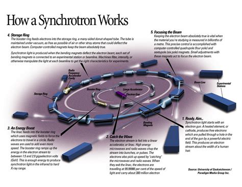 'OZ' - The 'Other' Side of the Rainbow: Canadian Light Source Synchrotron