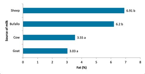 Fat content (%) of buffalo, cow, sheep and goat milk samples. | Download Scientific Diagram