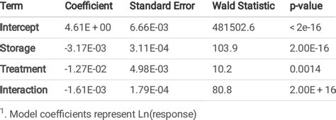 GEE model regression coecents1 | Download Scientific Diagram