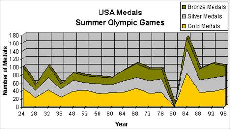 Charts and Table of Olympic Medals: US vs. USSR