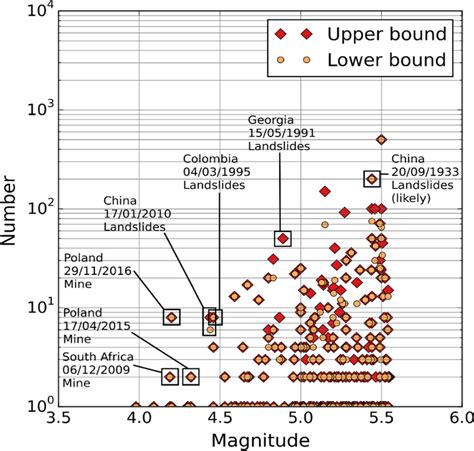 Numbers of reported deaths as a function of earthquake magnitude from ...