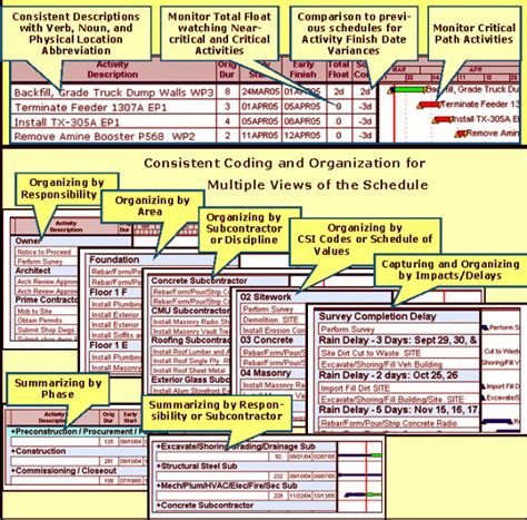 Construction Cost Estimating Blog: Overview of construction scheduling techniques