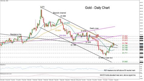 Understanding Technical Analysis in Gold Trading - fanspacks.com