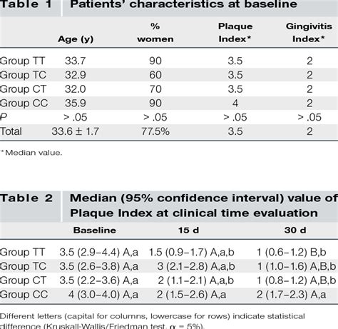 the Gingival Index of the groups. All patients presented, at baseline ...