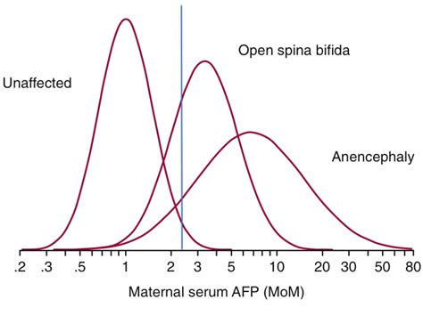 The Pregnancy Lab: Alpha-fetoprotein