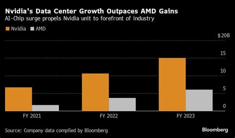 AMD’s New AI Chip Poised to Steal Earnings Spotlight : r/AMD_Stock