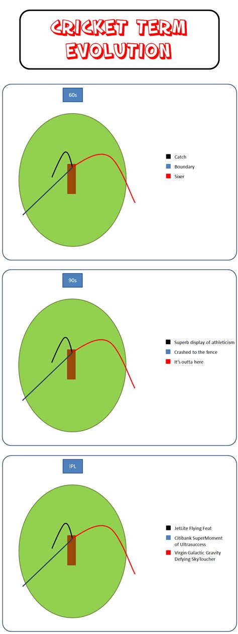 Cricket Term Evolution : From 60's to IPL