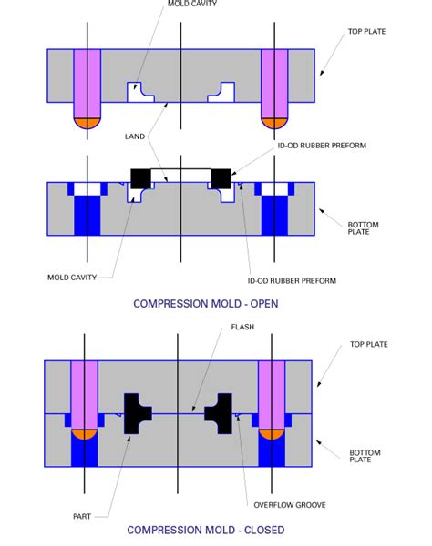 Rubber Compression and Injection Molding Process | Hebei Shida Seal Group Co., Ltd.