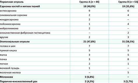 Histogenesis of primary tumor in groups | Download Table