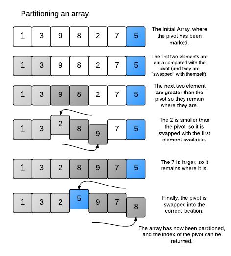 Quick Sort Algorithm – Explanation and Implementation | Codingeek