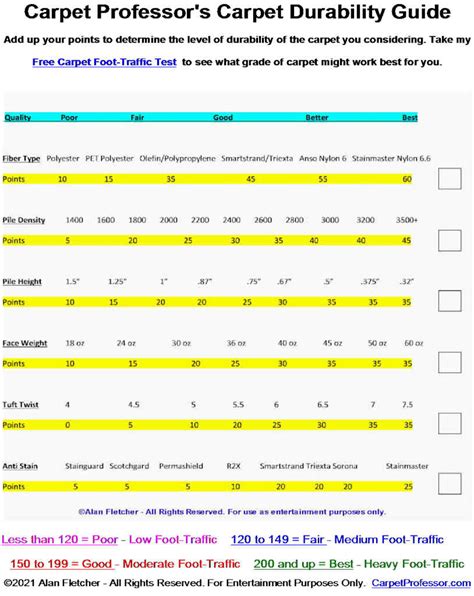 Carpet Specifications Explained - Carpet Professor