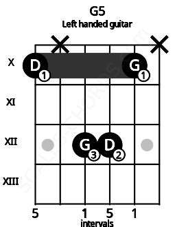 Gsus Guitar Chord | 4 Guitar Charts, Sounds and Intervals