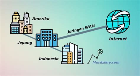 Jaringan WAN: Pengertian, Karakteristik dan Fungsinya - Mas Dzikry