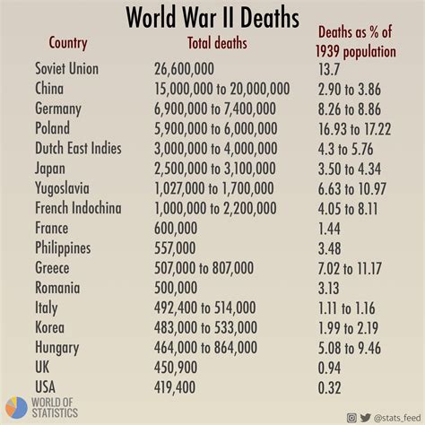 World War 2 Deaths