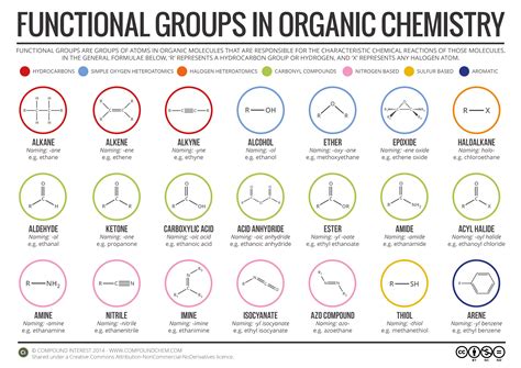 OChem Functional group chart - Desktop Version : r/ScientificMaps