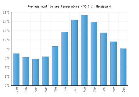 Haugesund Weather averages & monthly Temperatures | Norway | Weather-2-Visit