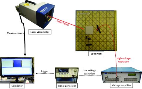 Experimental setup used to measure Lamb wave generated by a PZT ...