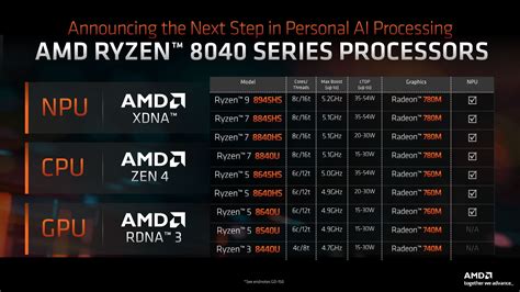 AMD boosts AI power with new Ryzen 8040 Hawk Point CPUs - OC3D