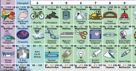 Fun Illustrated Periodic Table Shows How We Interact with the Elements