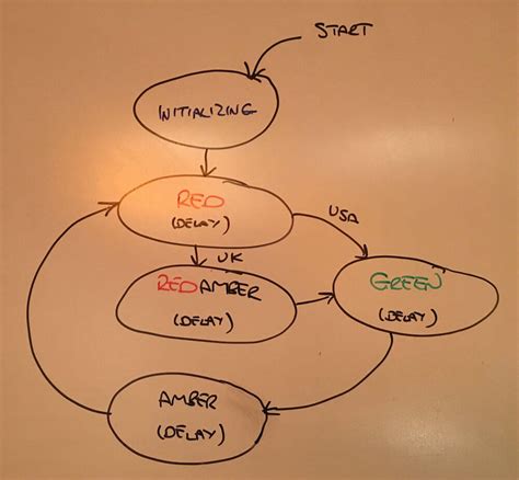 Playing with Raspberry Pi: Traffic Lights with a Finite State Machine | simonprickett.dev