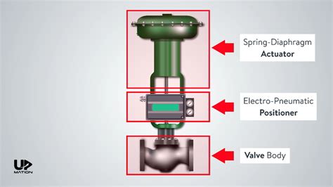 control valve positioner types Archives – Upmation