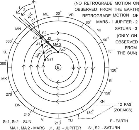 -Geocentric model -major planets in conjunction with the Sun | Download Scientific Diagram