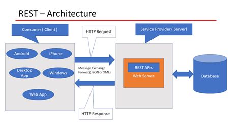 REST API Tutorial