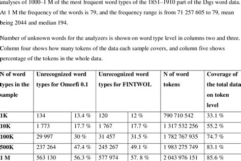 shows results of morphological | Download Table