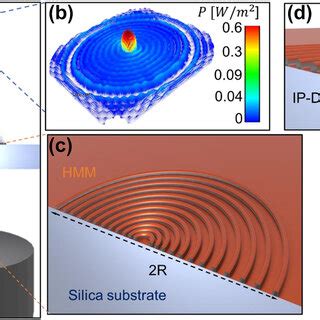 Schematics of the 2D Fresnel zone plate design with its (a) working... | Download Scientific Diagram