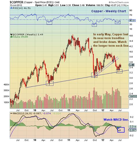 Chartology: Copper Trying to Hold Above Key Support - See It Market