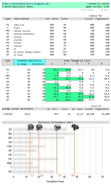 Tarkov Penetration Value – Telegraph