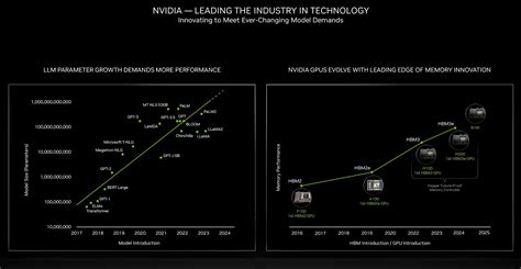 Next-Gen B100 Blackwell GPU Performance in GPT-3 175B Model Teased By ...