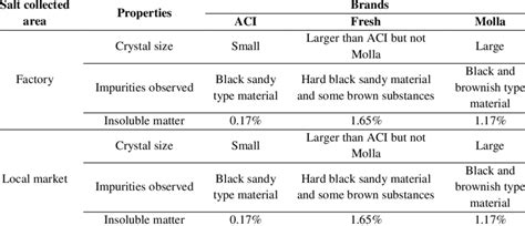 Physical properties of iodized salt collected from factory and local ...