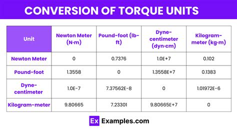 Units of Torque - Examples, Definition, Units, Conversion Chart