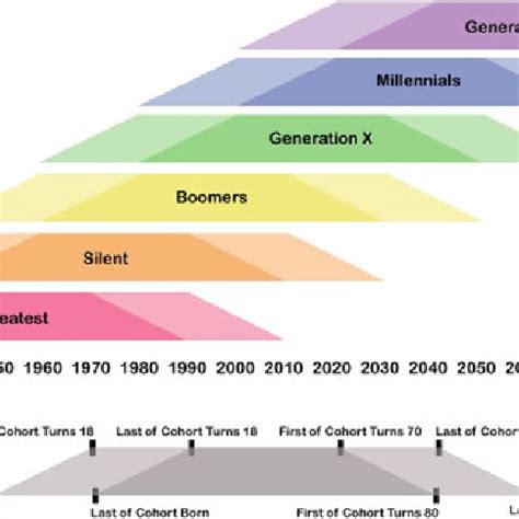 1 Generational cohorts between 1900-2100 (Source Graphic by authors ...