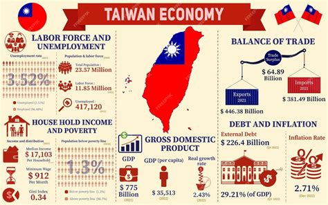 Premium Vector | Taiwan economy infographic, economic statistics data ...