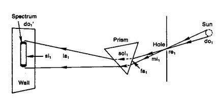 Newton Meter Diagram