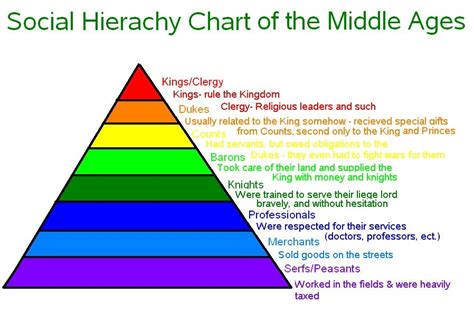 The White Mountains: Social Hierarchy Chart of the Middle Ages