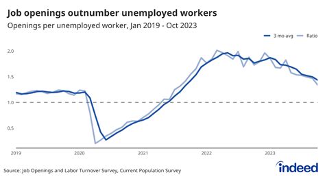 October 2023 JOLTS Report: The Labor Market is No Longer Moderating