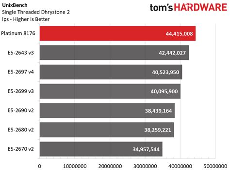 Intel Xeon Platinum 8176: Benchmarks, Part 1