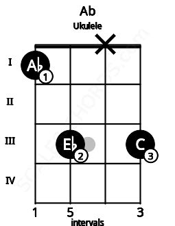 Ab Ukulele Chord | A flat major | 3 Ukulele Charts and