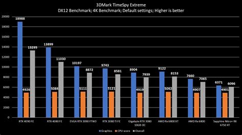 Nvidia RTX 4080 Founder's Edition Review | MMORPG.com