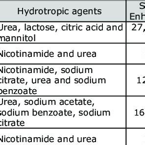 List of some poorly soluble drugs, their salt forms and degree of ...